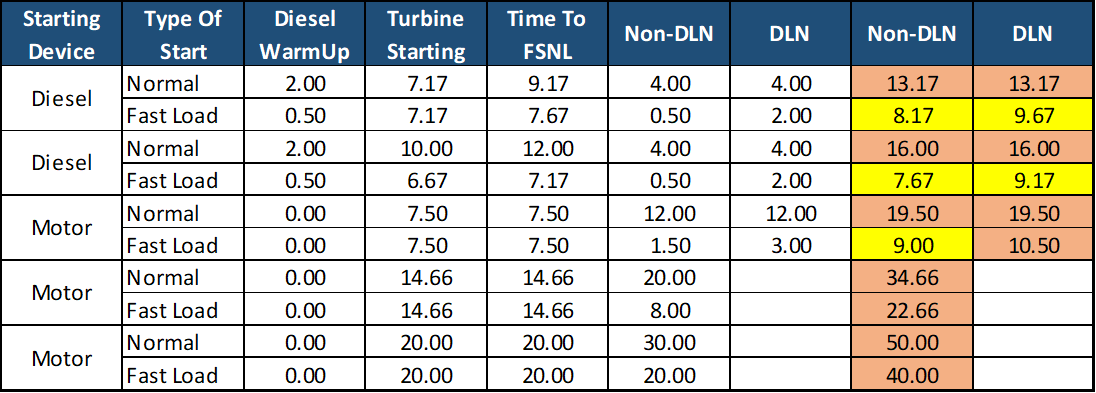 Diesel & Motor device load up and start times table