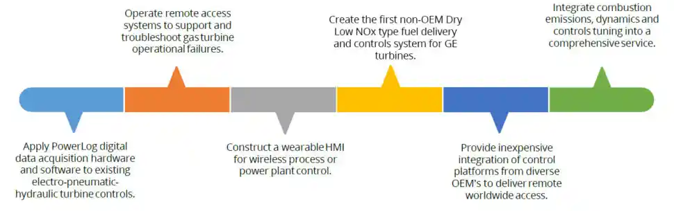 Horizontal timeline with colorful segments, detailing technological innovations and service integration strategies.