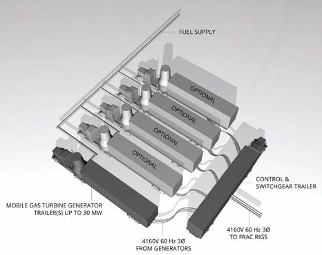 Diagram of gas turbine generator setup with trailers and control units.