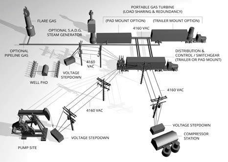 Schematic of oil and gas facility layout with equipment and power systems.